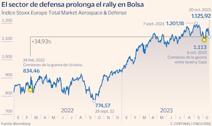 El sector de defensa desde la guerra de Ucrania