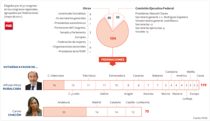 Miembros del Comité Federal del PSOE elegidos por el 37 congreso y en los congresos regionales, agrupados por federaciones.