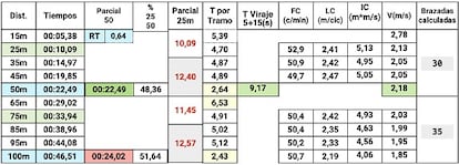 Wykres przedstawiający tempo Davida Popoviciego podczas wyścigu na 100 metrów stylem dowolnym, który odbył się w czwartek w Singapurze podczas Mistrzostw Świata w Pływaniu.