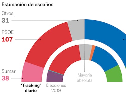 El PSOE no reacciona mientras la ventaja del PP sigue creciendo