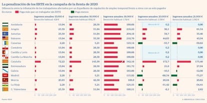 Penalización de los ERTE en la campaña de Renta 2020