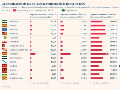 Los trabajadores en ERTE de rentas bajas serán penalizados con más IRPF en todas las regiones