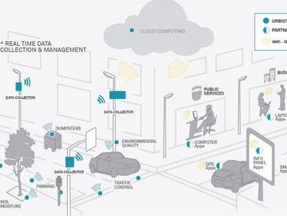 Ejemplo de la aplicaci&oacute;n de los sensores de la empresa catalana Urbiotica.