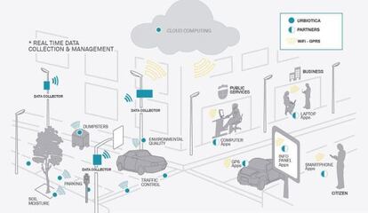 Ejemplo de la aplicaci&oacute;n de los sensores de la empresa catalana Urbiotica.