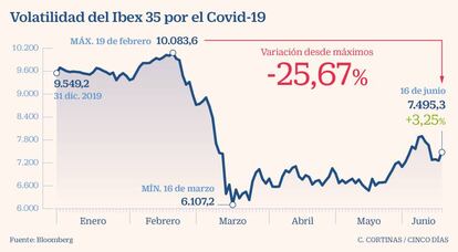 Volatilidad del Ibex 35 por el Covid-19