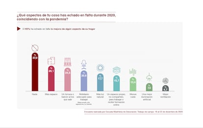 Un 63% de los ciudadanos ha echado en falta en 2020 más espacio, una terraza o balcón, muebles de trabajo, menos ruido o mejor iluminación y ventilación.