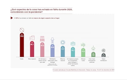 Un 63% de los ciudadanos ha echado en falta en 2020 más espacio, una terraza o balcón, muebles de trabajo, menos ruido o mejor iluminación y ventilación. 