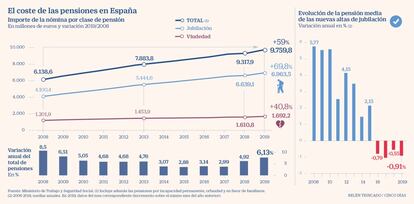 Pensiones