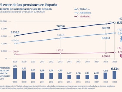 El gasto en pensiones sube el 6,1% en 2019, el mayor avance en diez años