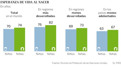 En países donde la mala calidad de los servicios de salud da pie a altas tasas de mortalidad infantil, existe una tendencia a tener más hijos para compensar los que se pierden en el parto o debido a enfermedades o malnutrición.