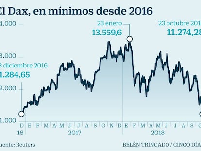 El Ibex perfora mínimos de 2016 pero escapa a la sangría de la Bolsa alemana