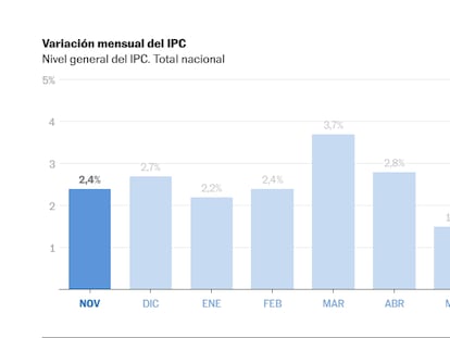 La inflación acelera en Argentina y alcanza el 31,4% interanual