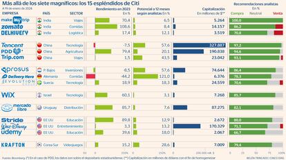 En quién invierte Citi Gráfico