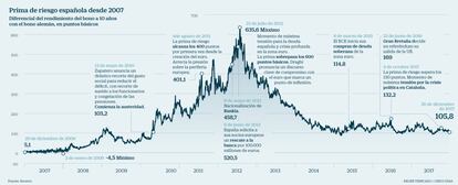 Prima de riesgo desde 2007