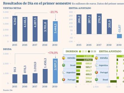 Dia dispara sus pérdidas a 418 millones en el primer semestre