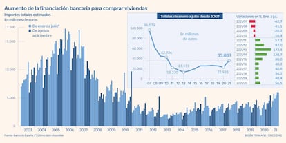 Aumenta la financiación para comprar vivienda