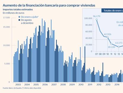 El récord de las hipotecas acaba con la reducción de deuda de los hogares