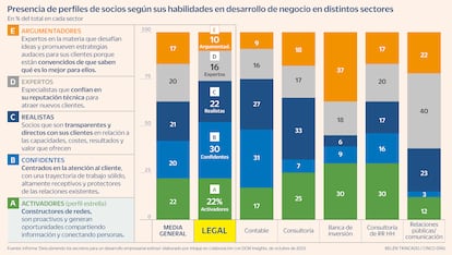 Perfiles de socios según habilidades Gráfico legal