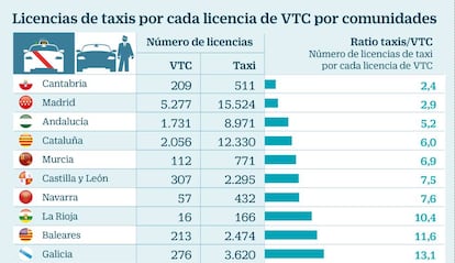 Licencias de taxis por cada licencia VTC por comunidades