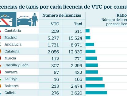 Licencias de taxis por cada licencia VTC por comunidades