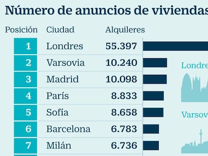 Madrid es la tercera ciudad de la UE con más ofertas de pisos en alquiler