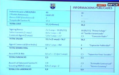 Las cifras del contrato de Neymar, expuestas por el Barça en la rueda de prensa.