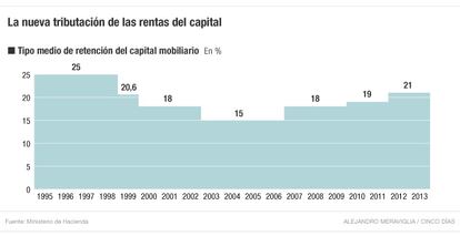 Tributaci&oacute;n del ahorro