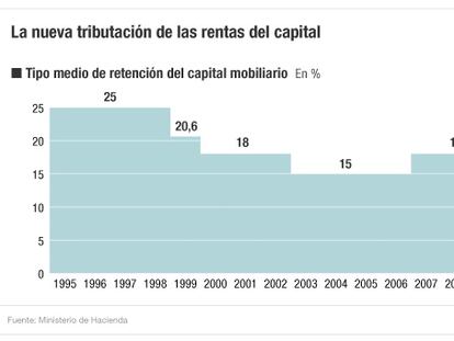 La reforma fiscal reduce la tributación del ahorro