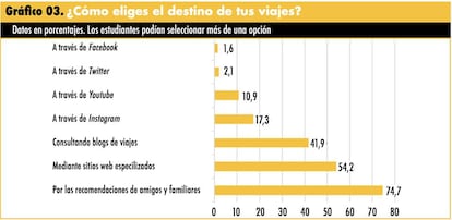 Gráfico 3 del Anuario de viajes.