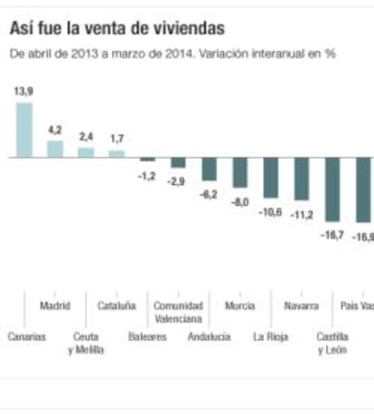 As&iacute; fue la venta de viviendas