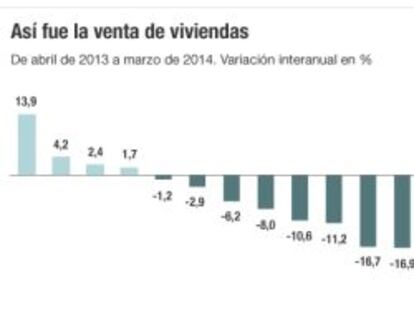 Fomento constata una mejora del 8,8% en la venta de casas