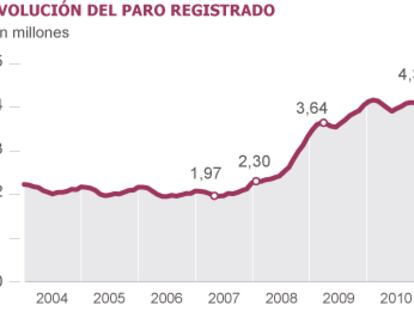 La recaída causa el peor julio para el empleo durante toda la crisis