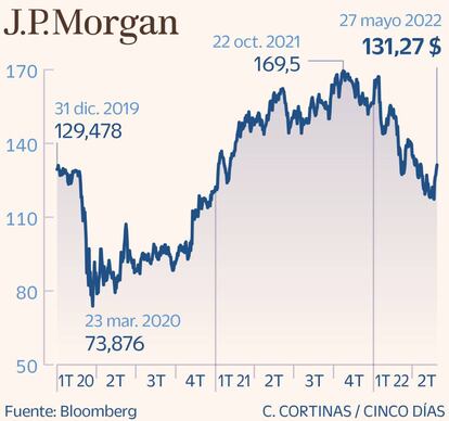 JP Morgan