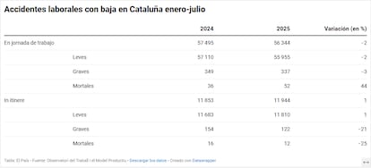 Tabla accidentes laborales