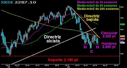 El Emperador, pendiente de los 2.280 puntos