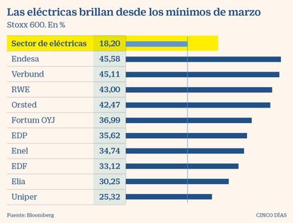 Las eléctricas brillan desde los mínimos de marzo