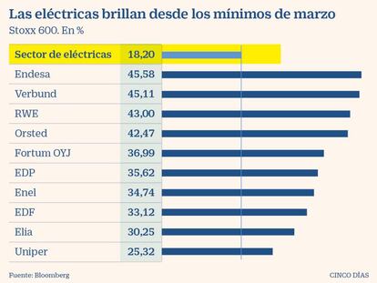 Los sectores defensivos mantienen su atractivo pese a agotar su potencial