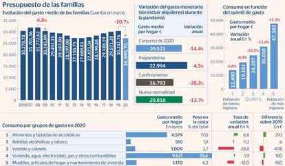 Presupuesto de las familias