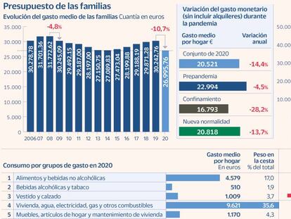 El gasto por hogar se desploma un 11% en 2020 a los 26.996 euros y marca su cota más baja en 15 años