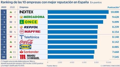 Inditex recupera su puesto como la empresa con mejor reputación de España