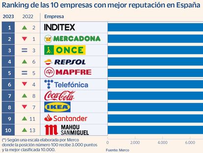Inditex recupera su puesto como la empresa con mejor reputación de España