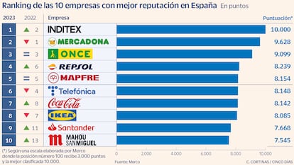 Ranking de las 10 empresas con mejor reputación en España en 2023