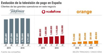 Evolución de la televisión de pago en España