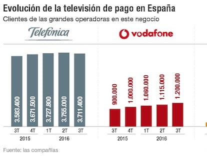 Las telecos españolas ganan 671.000 clientes de TV de pago en el último año