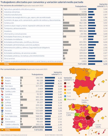 Trabajadores afectados convenios Gráfico