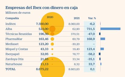 Empresas del Ibex con dinero en caja tras la pandemia