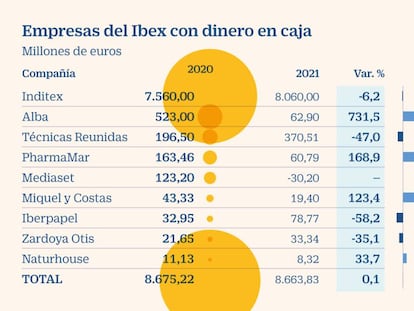 Nueve firmas de la Bolsa superan el Covid con una caja de 8.700 millones
