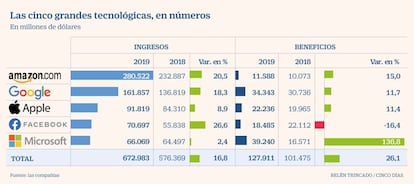 Tecnológicas