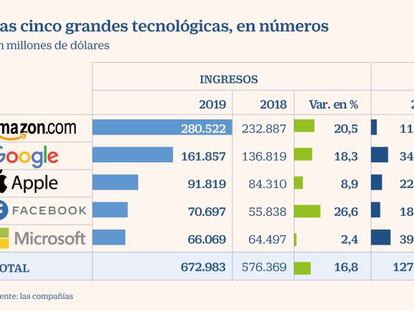 Los deberes impuestos a las grandes tecnológicas de EE UU para que sigan creciendo