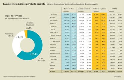 Fuente: XII Informe del Observatorio de la Justicia Gratuita Abogacía Española-Wolters Kluwer